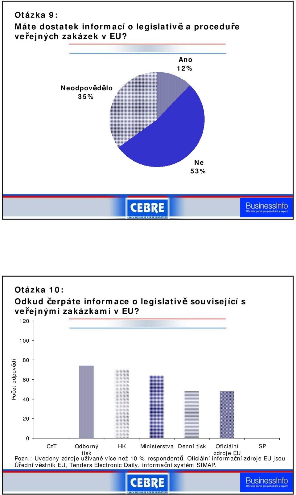 120 100 Počet odpovědí 80 60 40 20 0 CzT Odborný tisk HK Ministerstva Denní tisk Oficiální zdroje EU SP Pozn.