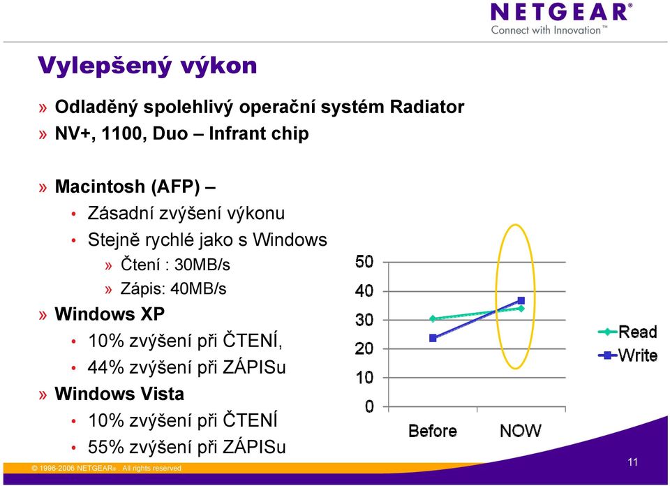 Windows» Windows XP» Čtení : 30MB/s» Zápis: 40MB/s 10% zvýšení při ČTENÍ, 44%