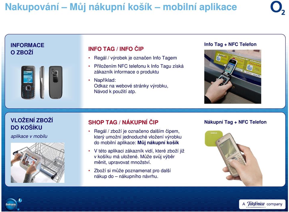 Info Tag + NFC Telefon VLOŽENÍ ZBOŽÍ DO KOŠÍKU aplikace v mobilu SHOP TAG / NÁKUPNÍ ČIP Regál / zboží je označeno dalším čipem, který umožní jednoduché vložení