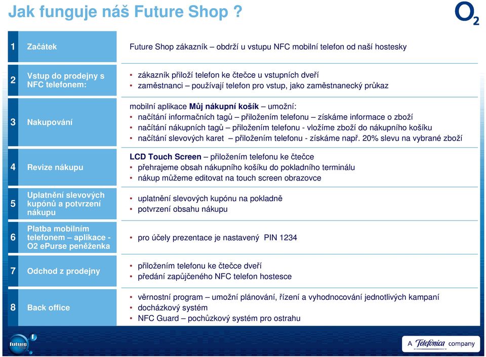 nákupu Platba mobilním telefonem aplikace - O2 epurse peněženka Odchod z prodejny Back office zákazník přiloží telefon ke čtečce u vstupních dveří zaměstnanci používají telefon pro vstup, jako