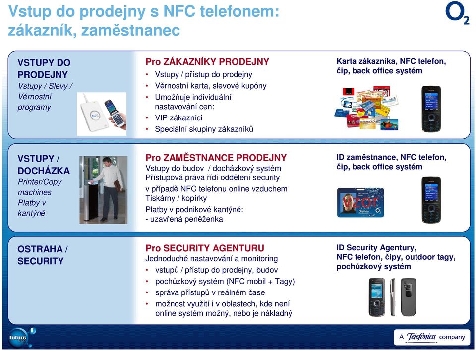 ZAMĚSTNANCE PRODEJNY Vstupy do budov / docházkový systém Přístupová práva řídí oddělení security v případě NFC telefonu online vzduchem Tiskárny / kopírky Platby v podnikové kantýně: - uzavřená