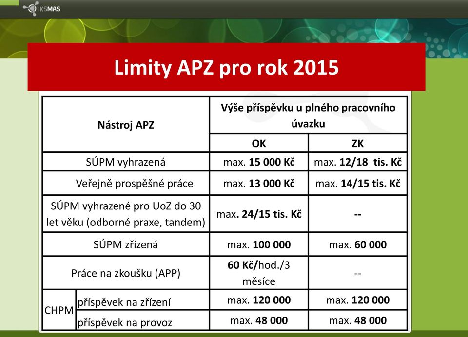 Kč OK ZK SÚPM vyhrazené pro UoZ do 30 let věku (odborné praxe, tandem) max. 24/15 tis. Kč -- SÚPM zřízená max.