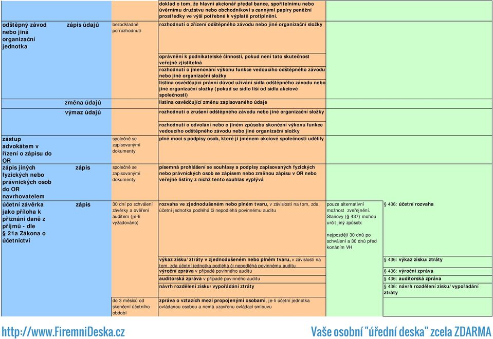 pokud není tato skutečnost veřejně zjistitelná rozhodnutí o jmenování výkonu funkce vedoucího odštěpného závodu nebo jiné organizační složky listina osvědčující právní důvod užívání sídla odštěpného