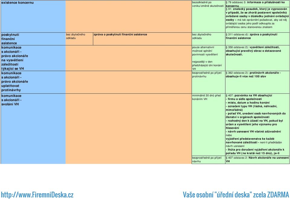 komunikace s akcionáři - právo akcionáře na vysvětlení záležitostí týkající se VH komunikace s akcionáři - právo akcionáře uplatňovat protinávrhy bez zbytečného odkladu zpráva o poskytnutí finanční