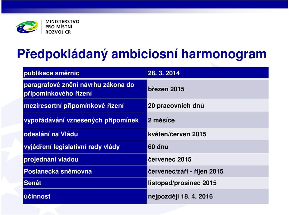 vznesených připomínek březen 2015 20 pracovních dnů 2 měsíce odeslání na Vládu květen/červen 2015 vyjádření