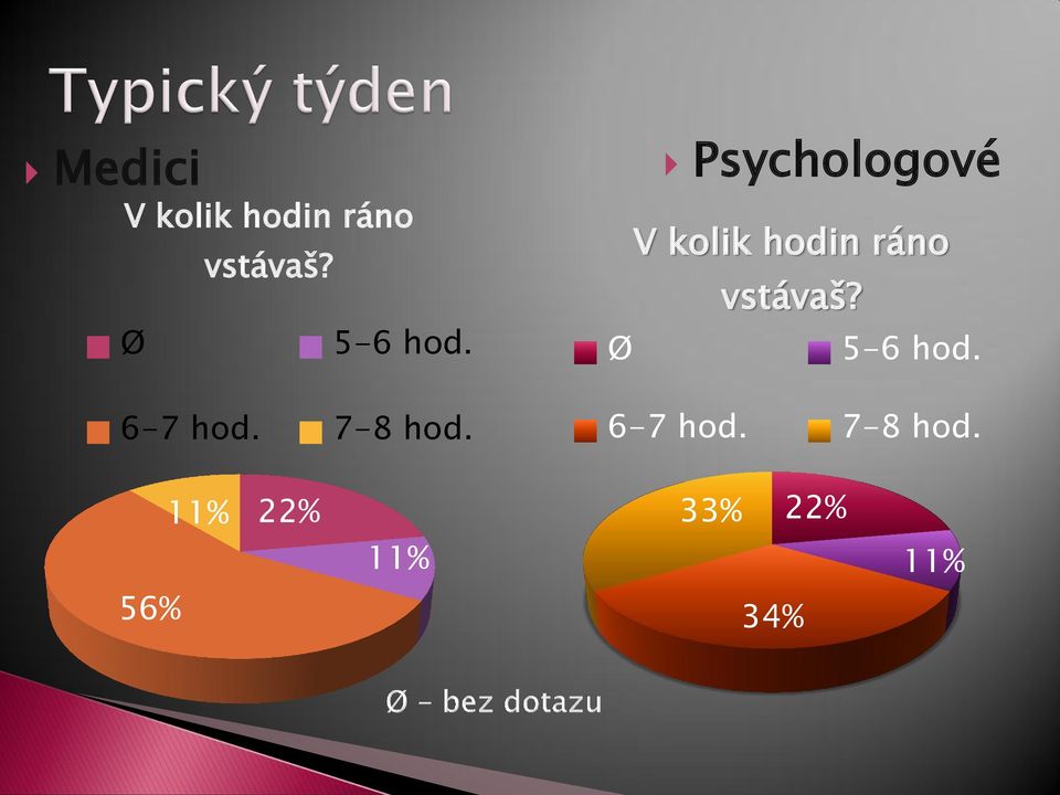 Psychologové V kolik hodin ráno