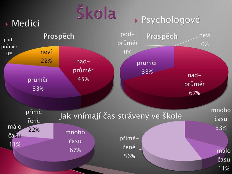 nadprůměr 67% málo času přimě řeně 22% Jak vnímají čas