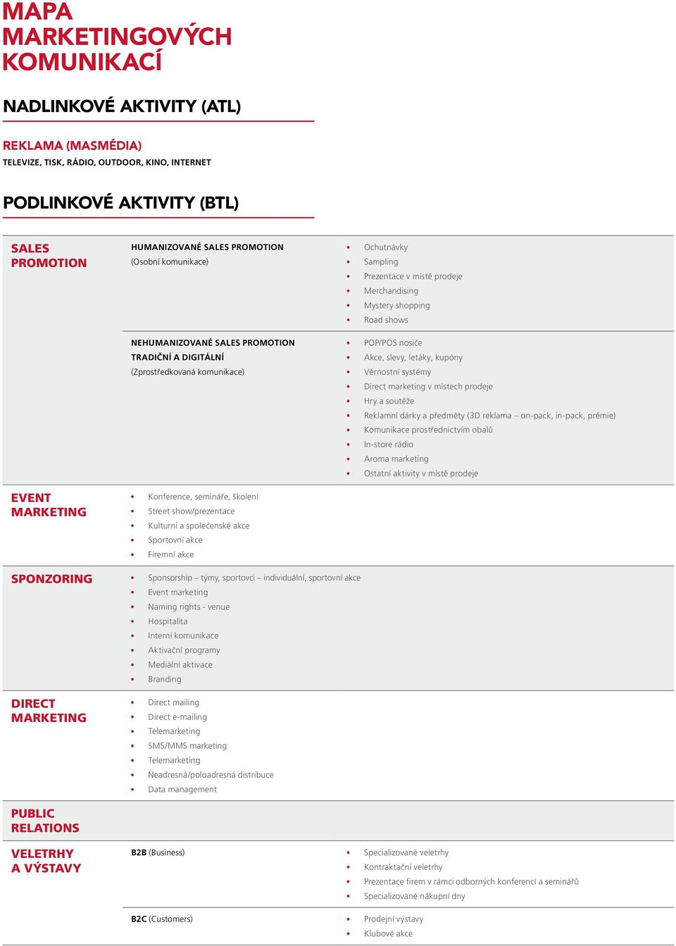 Sportovní akce Firemní akce Ochutnávky Sampling Prezentace v místě prodeje Merchandising Mystery shopping Road shows POP/POS nosiče Akce, slevy, letáky, kupóny Věrnostní systémy Direct marketing v