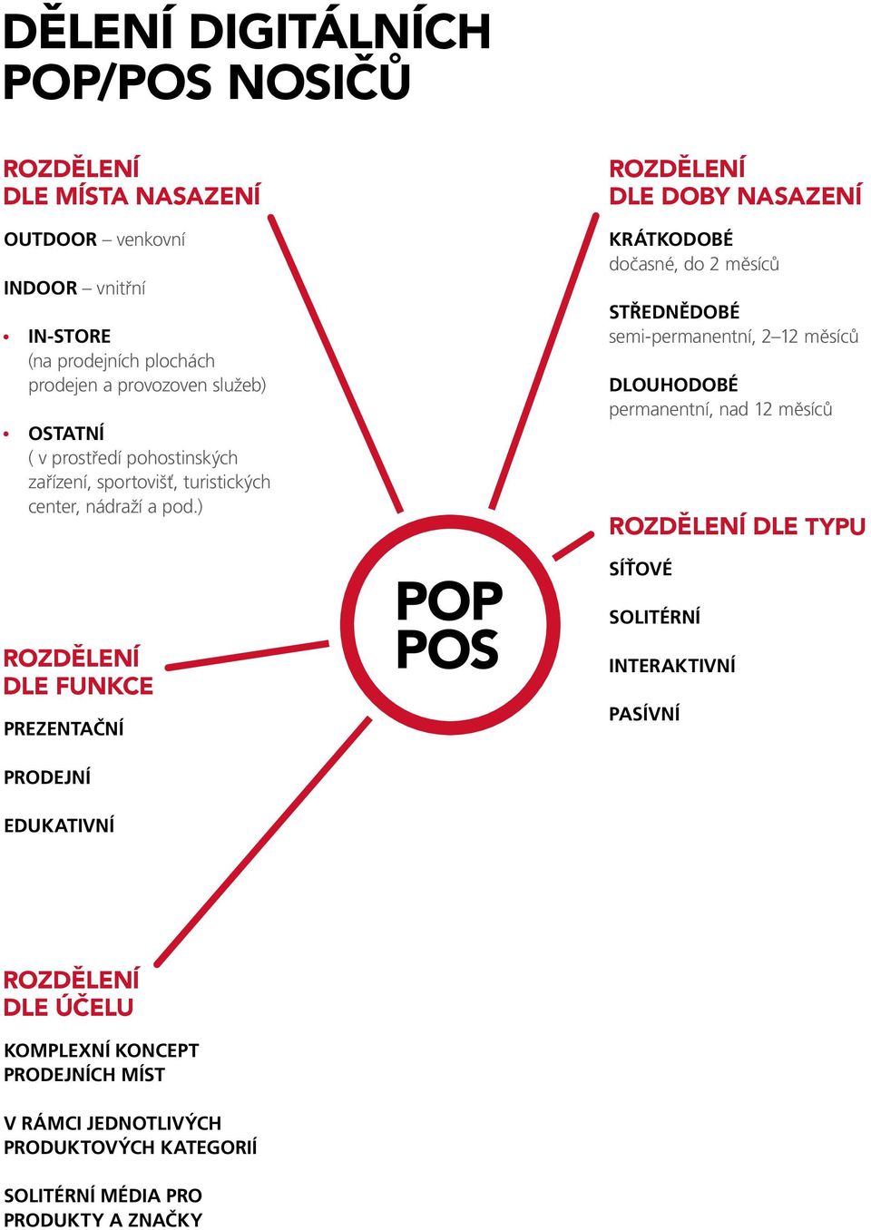 ) DLE DOBY NASAZENÍ KRÁTKODOBÉ dočasné, do 2 měsíců STŘEDNĚDOBÉ semi-permanentní, 2 12 měsíců DLOUHODOBÉ permanentní, nad 12 měsíců DLE TYPU