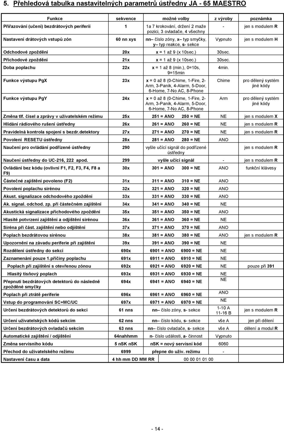 Příchodové zpoždění 21x x = 1 až 9 (x 10sec.) 30sec. Doba poplachu 22x x = 1 až 8 (min.