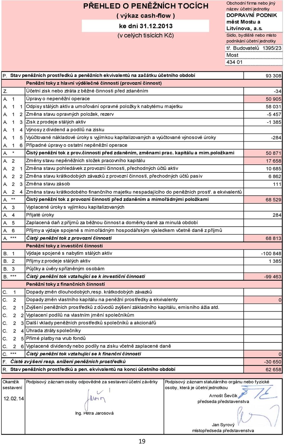 1 5 Vyúčtované nákladové úroky s vyjímkou kapitalizovaných a vyúčtované výnosové úroky -284 A. 1 6 A. * Čistý peněžní tok z prov.činnosti před zdaněním, změnami prac. kapitálu a mim.