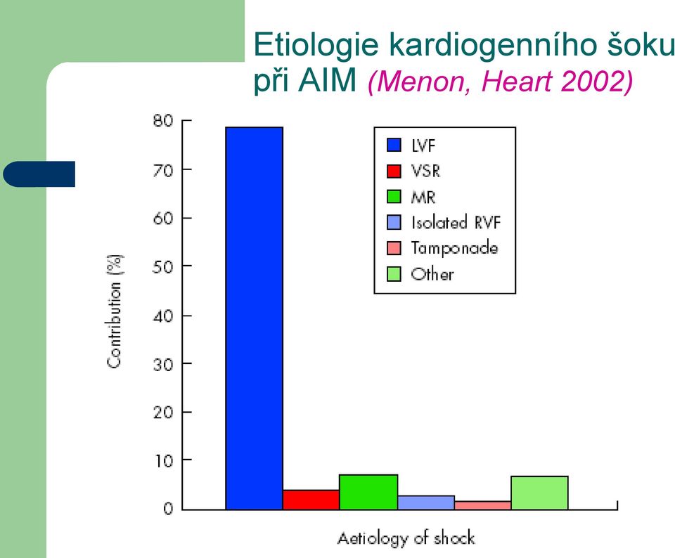 šoku při AIM