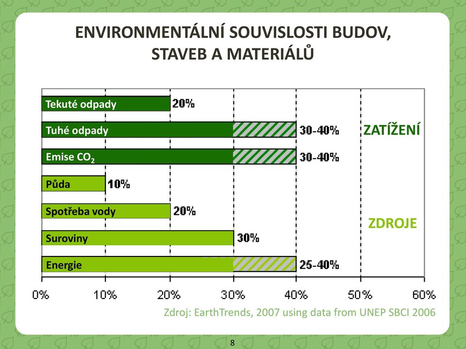 Emise CO 2 Půda Spotřeba vody Suroviny ZDROJE