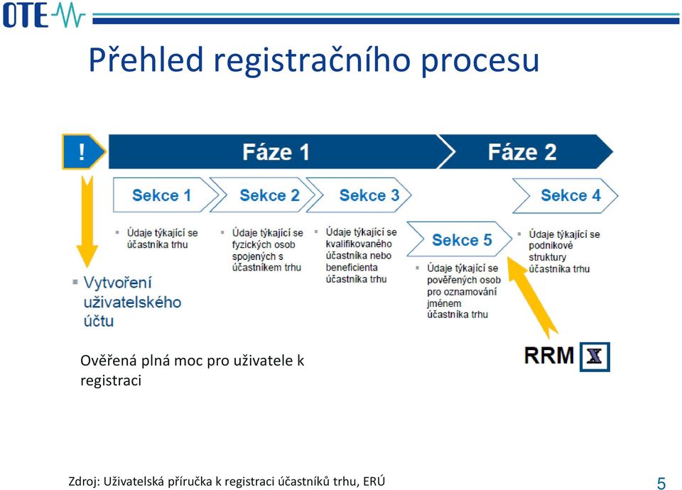 registraci Zdroj: Uživatelská