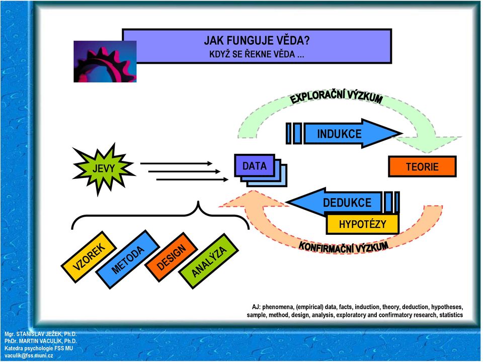 VZOREK METODA DESIGN ANALÝZA AJ: phenomena, (empirical) data, facts,