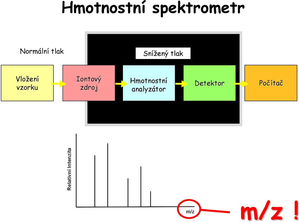 Iontov tový zdroj Hmotnostní