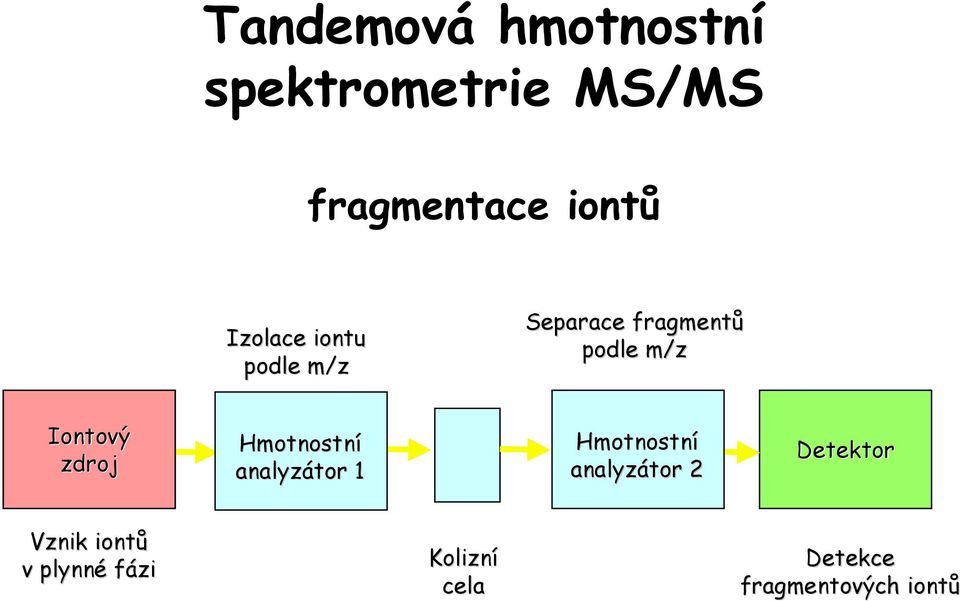 zdroj Hmotnostní analyzátor 1 Hmotnostní analyzátor 2 Detektor