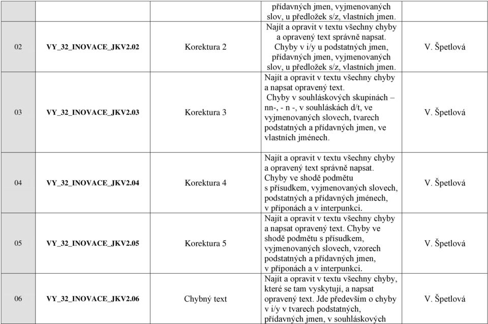 a napsat opravený text. Chyby v souhláskových skupinách nn-, - n -, v souhláskách d/t, ve vyjmenovaných slovech, tvarech podstatných a přídavných jmen, ve vlastních jménech.