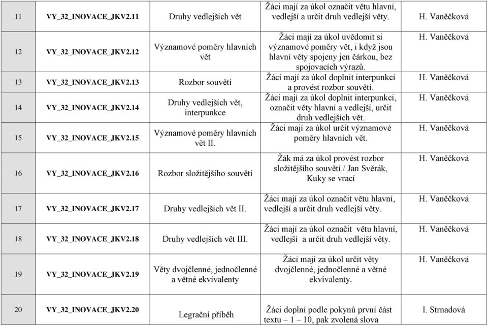 18 Druhy vedlejších vět III. Ţáci mají za úkol uvědomit si významové poměry vět, i kdyţ jsou hlavní věty spojeny jen čárkou, bez spojovacích výrazů.