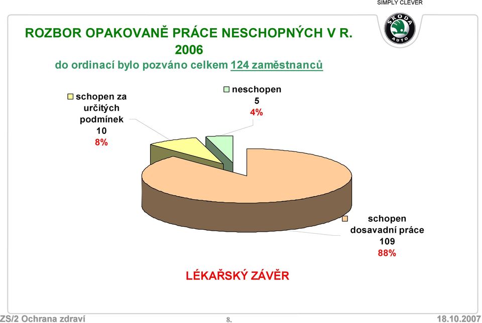 schopen za určitých podmínek 10 8% neschopen 5 4%