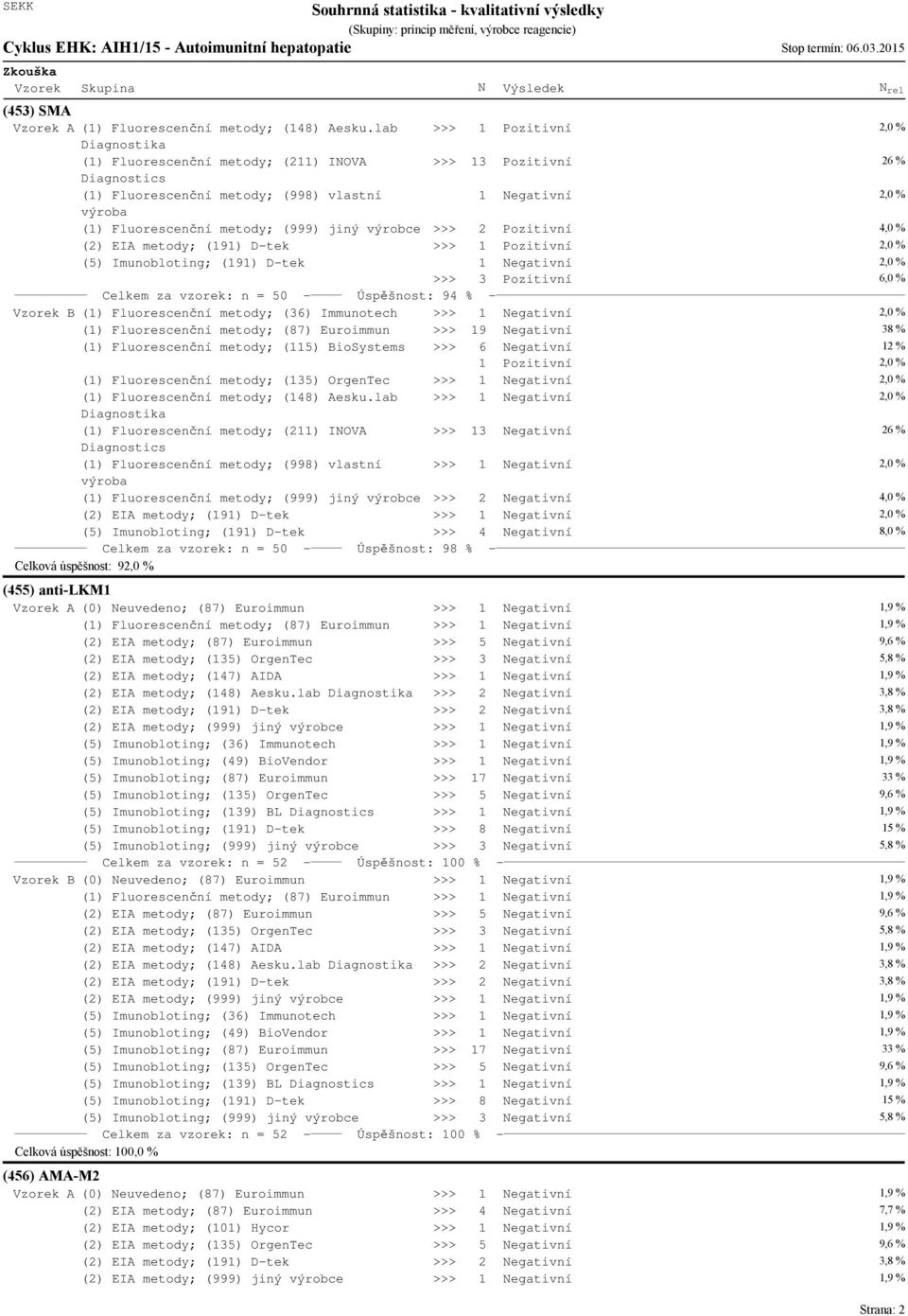 (191) D-tek 1 egativní >>> 3 Pozitivní 6,0 % Celkem za vzorek: n = 50 - Úspěšnost: 94 % - B (1) Fluorescenční metody; (36) Immunotech >>> 1 egativní (1) Fluorescenční metody; (87) Euroimmun >>> 19