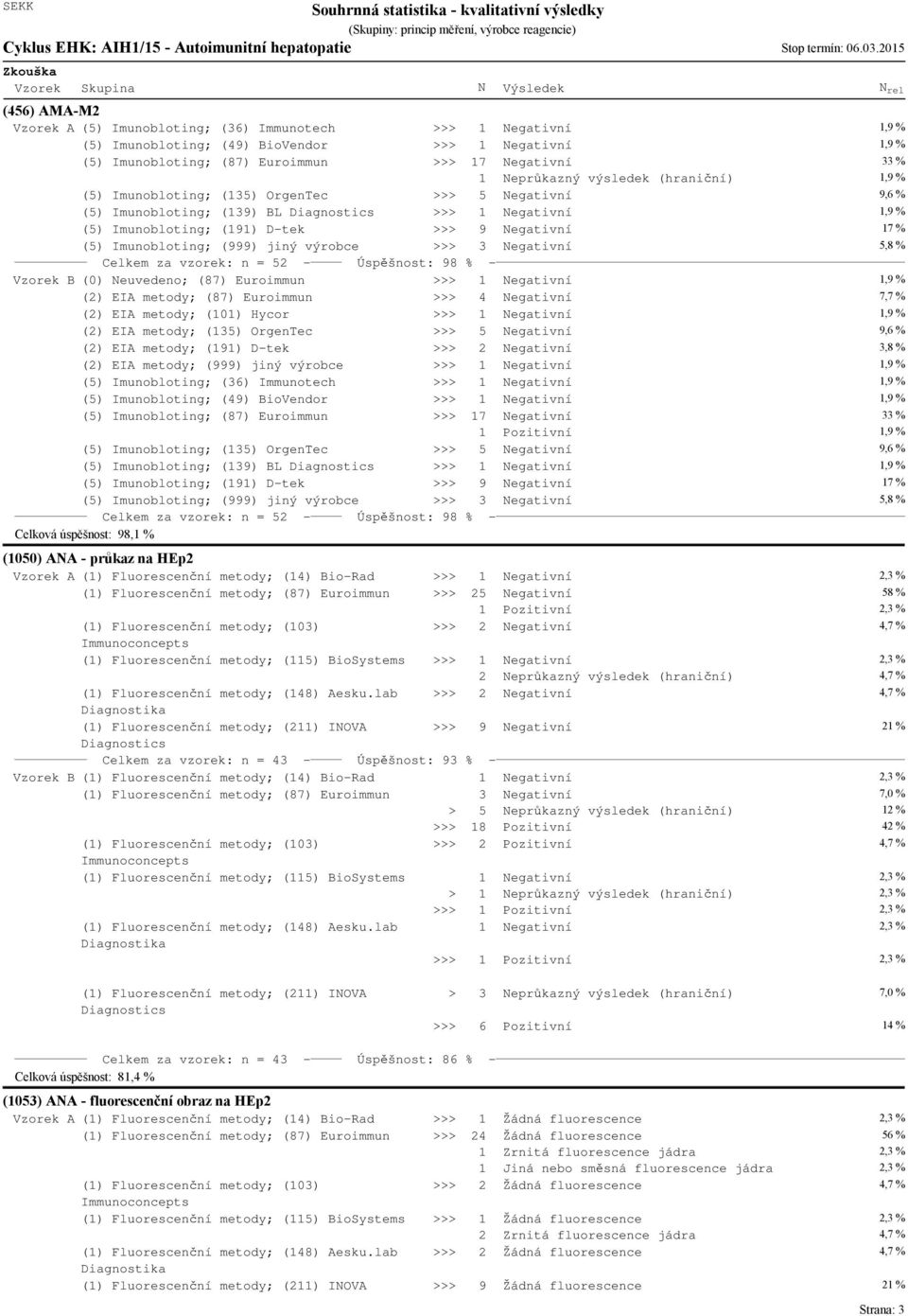 vzorek: n = 52 - Úspěšnost: 98 % - B (0) euvedeno; (87) Euroimmun >>> 1 egativní (2) EIA metody; (87) Euroimmun >>> 4 egativní 7,7 % (2) EIA metody; (101) Hycor >>> 1 egativní (2) EIA metody; (135)