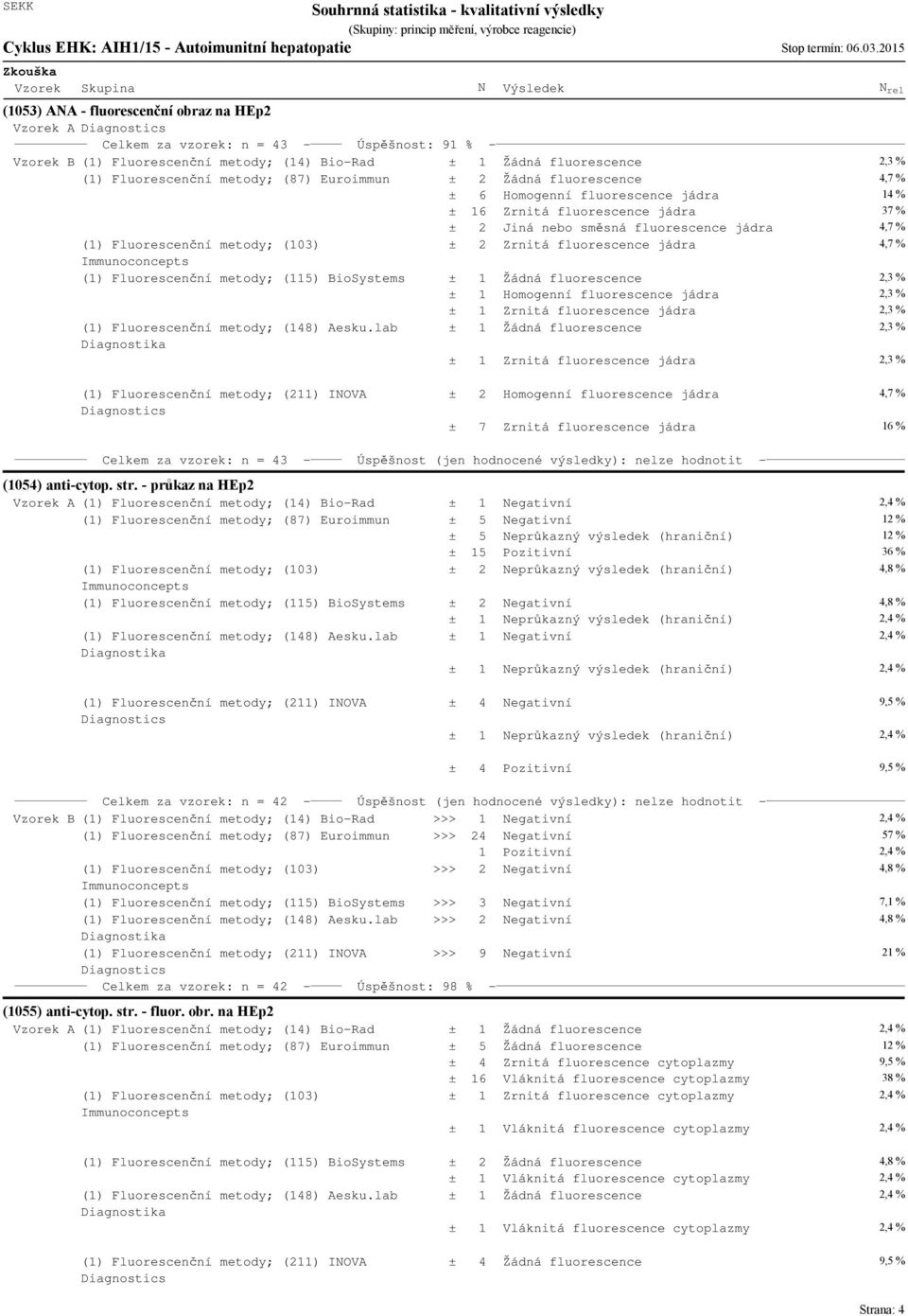 BioSystems ± 1 Žádná fluorescence ± 1 Homogenní fluorescence jádra ± 1 Zrnitá fluorescence jádra (1) Fluorescenční metody; (148) Aesku.