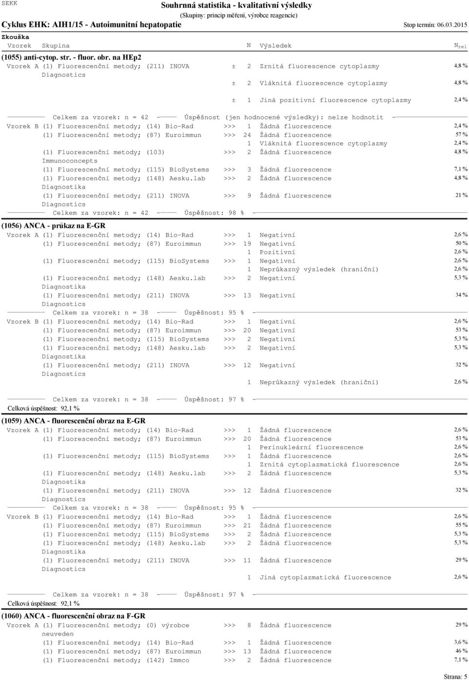 hodnotit - B (1) Fluorescenční metody; (14) Bio-Rad >>> 1 Žádná fluorescence (1) Fluorescenční metody; (87) Euroimmun >>> 24 Žádná fluorescence 57 % 1 Vláknitá fluorescence cytoplazmy >>> 2 Žádná