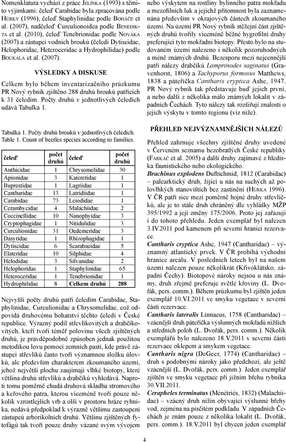 (2010), čeleď Tenebrionidae podle NOVÁKA (2007) a zástupci vodních brouků (čeledi Dytiscidae, Helophoridae, Heteroceridae a Hydrophilidae) podle BOUKALA et al. (2007). VÝSLEDKY A DISKUSE Celkem bylo během inventarizačního průzkumu PR Nový rybník zjištěno 288 druhů brouků patřících k 31 čeledím.