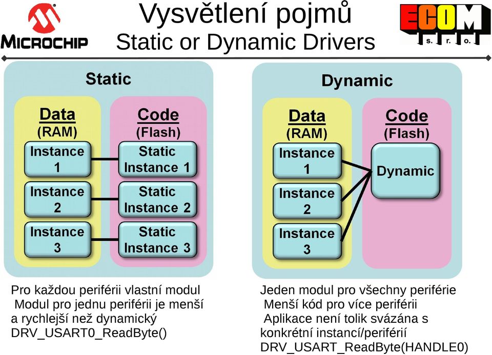 DRV_USART0_ReadByte() Jeden modul pro všechny periférie Menší kód pro více