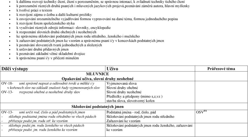 popisu k rozvíjení forem společenského styku k využívání různých zdrojů informací- slovníky, encyklopedie k rozpoznání slovních druhů ohebných i neohebných ke správnému skloňování podstatných jmen