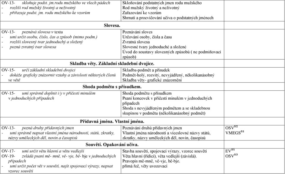 OV-15- určí základní skladební dvojici - dokáže graficky znázornit vztahy a závislosti některých členů ve větě OV-15- umí správně doplnit i/y v příčestí minulém v jednoduchých případech Shoda podmětu