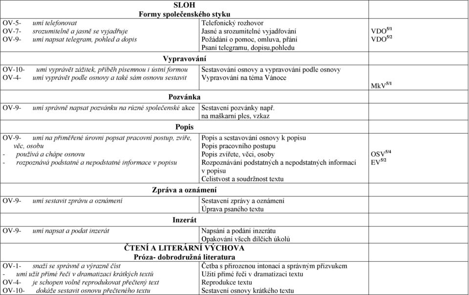 Sestavování osnovy a vypravování podle osnovy Vypravování na téma Vánoce umí správně napsat pozvánku na různé společenské akce Sestavení pozvánky např.