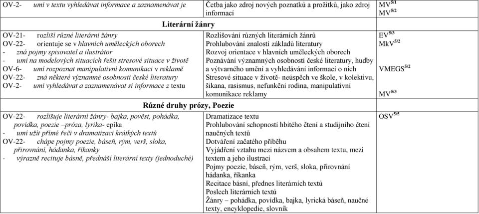 významné osobnosti české literatury OV-2- umí vyhledávat a zaznamenávat si informace z textu Různé druhy prózy, Poezie OV-22- rozlišuje literární žánry- bajka, pověst, pohádka, povídka, poezie próza,