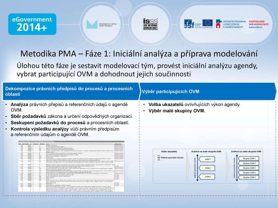 Sběr požadavků zákona a určení odpovědných organizací. Seskupení požadavků do procesů a procesních oblastí. Kontrola výsledku analýzy vůči právním předpisům a referenčním údajům o agendě OVM.