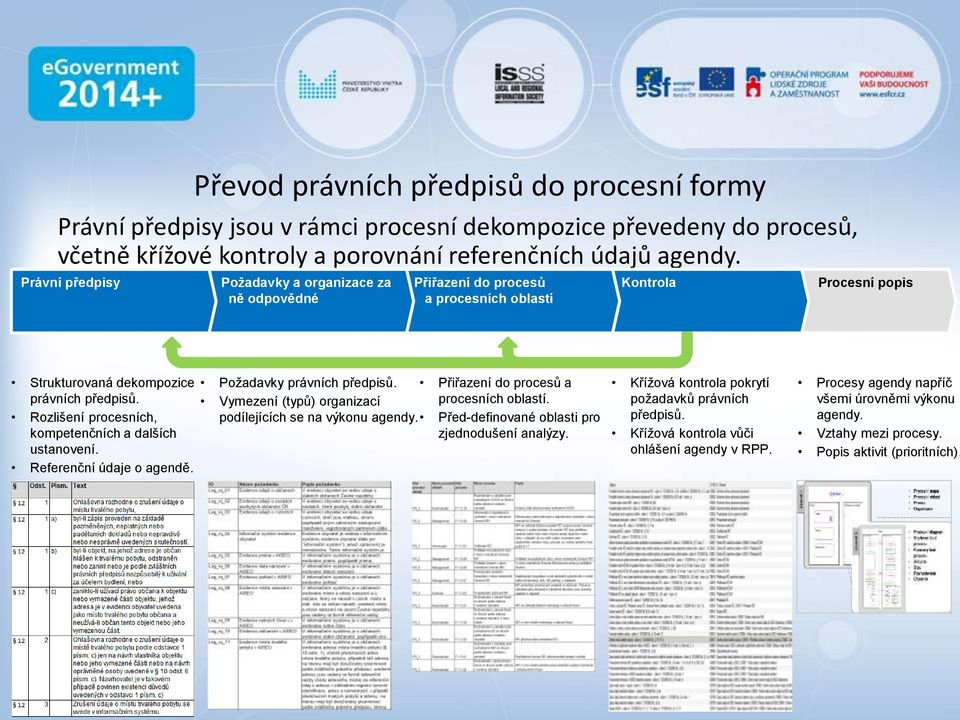 Rozlišení procesních, kompetenčních a dalších ustanovení. Referenční údaje o agendě. Požadavky právních předpisů. Vymezení (typů) organizací podílejících se na výkonu agendy.