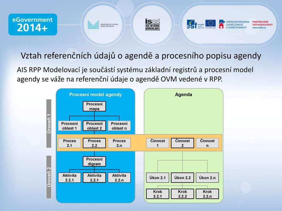 Procesní model agendy Agenda Procesní mapa Procesní oblast 1 Procesní oblast 2 Procesní oblast n Proces 2.1 Proces 2.