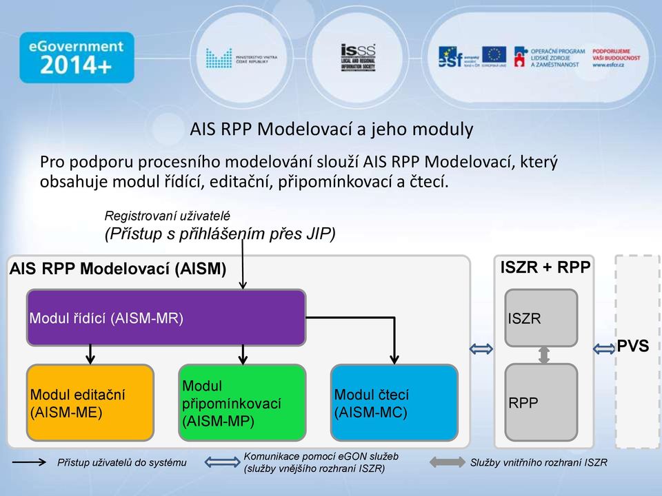 Registrovaní uživatelé (Přístup s přihlášením přes JIP) AIS RPP Modelovací (AISM) ISZR + RPP Modul řídící (AISM-MR) ISZR