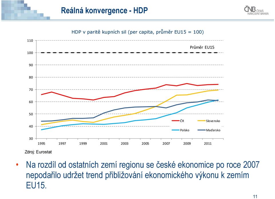 2003 2005 2007 2009 2011 Zdroj: Eurostat Na rozdíl od ostatních zemí regionu se české