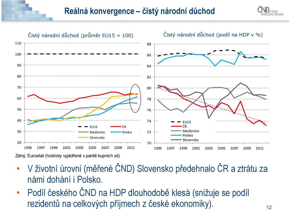 sil) ČR Polsko V životní úrovni (měřené ČND) Slovensko předehnalo ČR a ztrátu za námi dohání i Polsko.