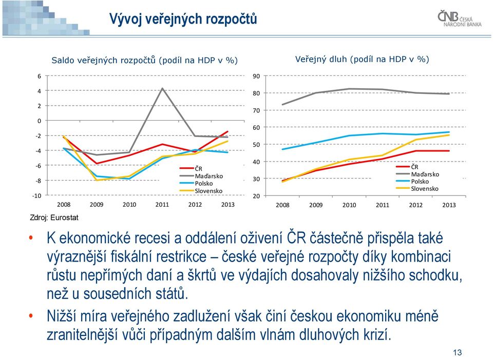 rozpočty díky kombinaci růstu nepřímých daní a škrtů ve výdajích dosahovaly nižšího schodku, než u sousedních států.