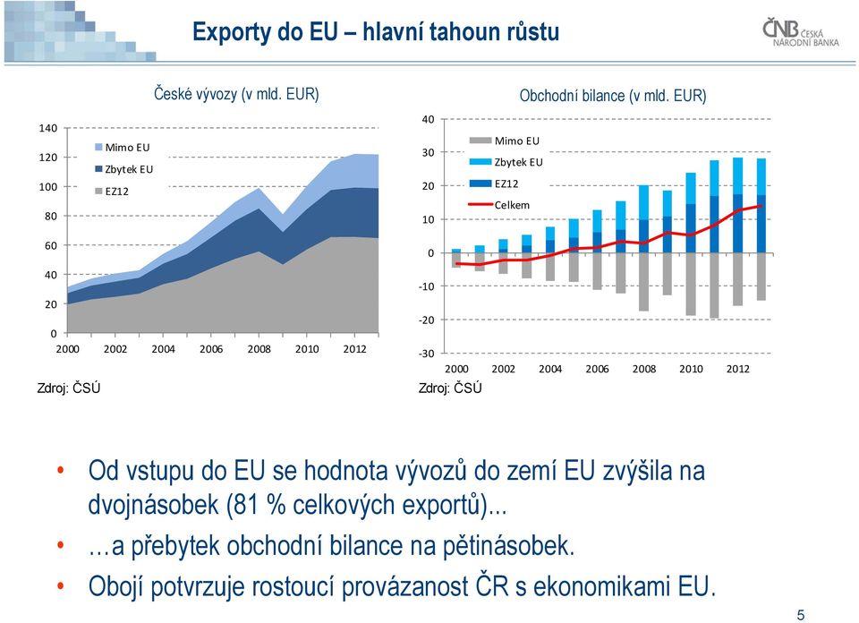 2010 2012 Zdroj: ČSÚ 0 10 20 30 2000 2002 2004 2006 2008 2010 2012 Zdroj: ČSÚ Od vstupu do EU se hodnota vývozů do zemí