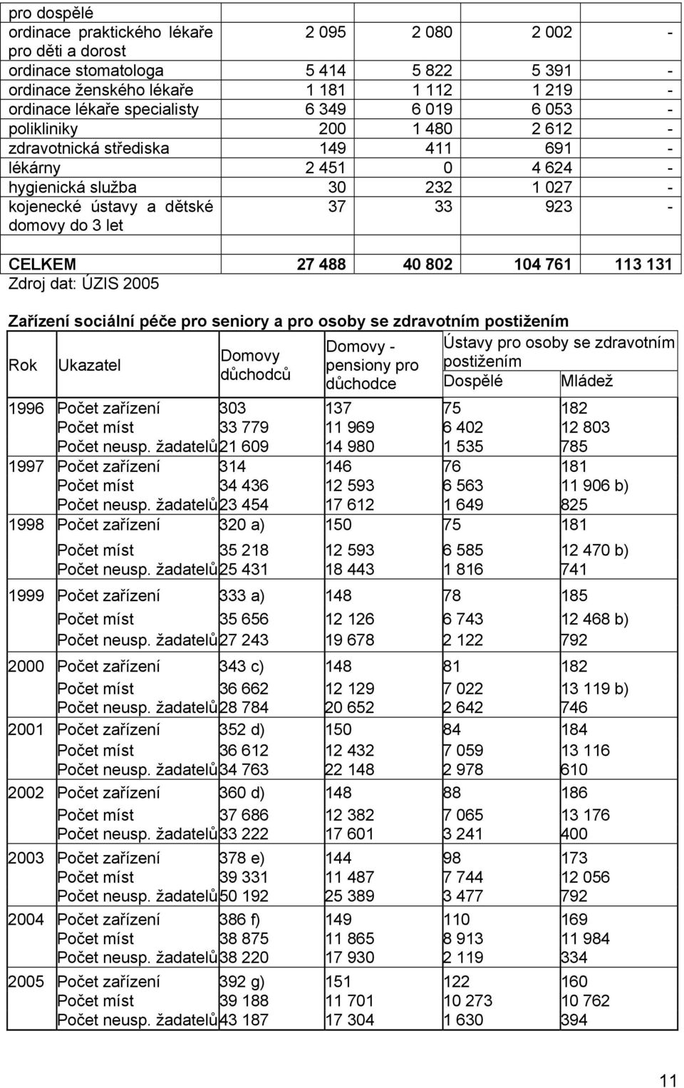 488 40 802 104 761 113 131 Zdroj dat: ÚZIS 2005 Zařízení sociální péče pro seniory a pro osoby se zdravotním postižením Domovy - Ústavy pro osoby se zdravotním Domovy Rok Ukazatel pensiony pro