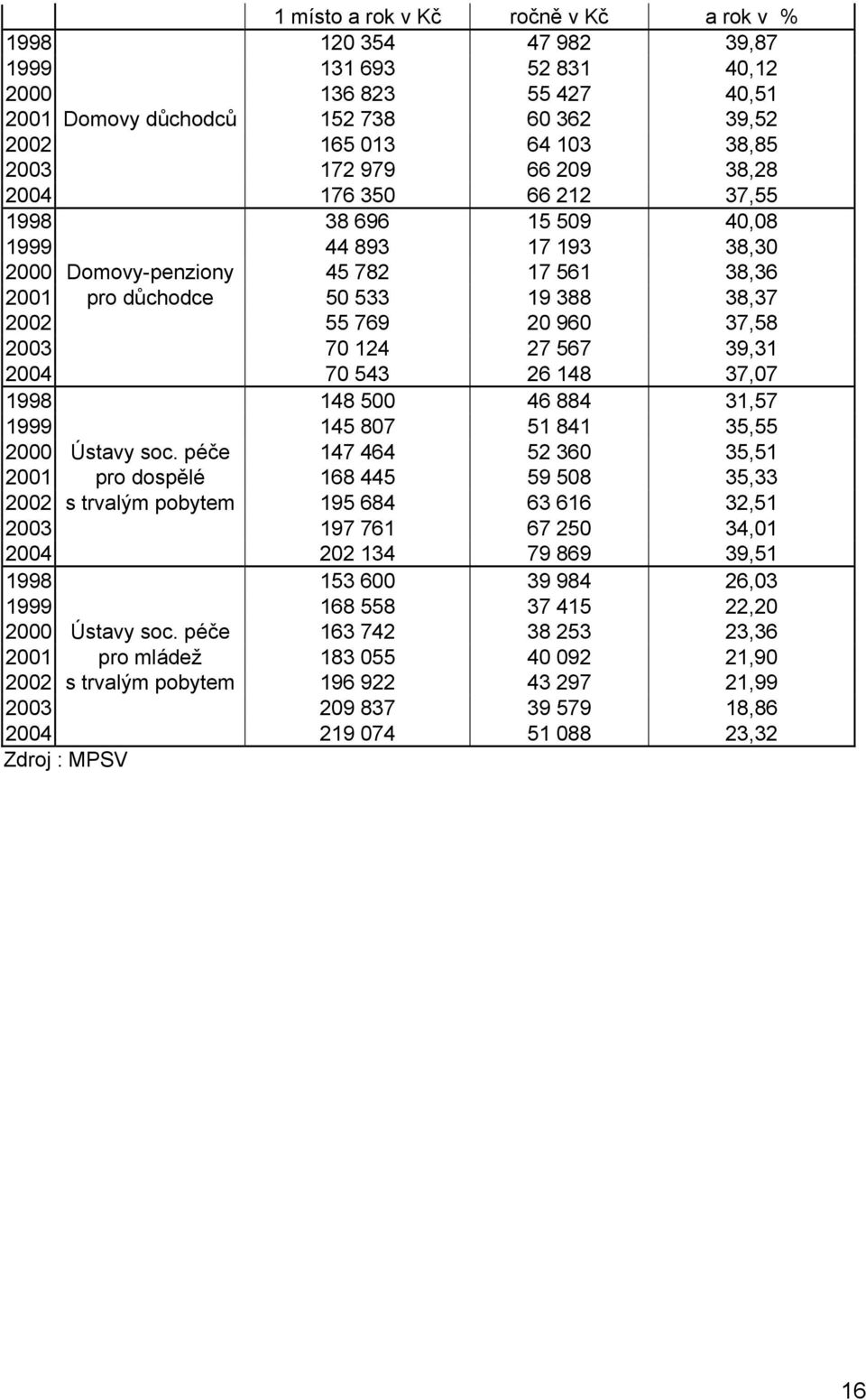 70 124 27 567 39,31 2004 70 543 26 148 37,07 1998 148 500 46 884 31,57 1999 145 807 51 841 35,55 2000 Ústavy soc.