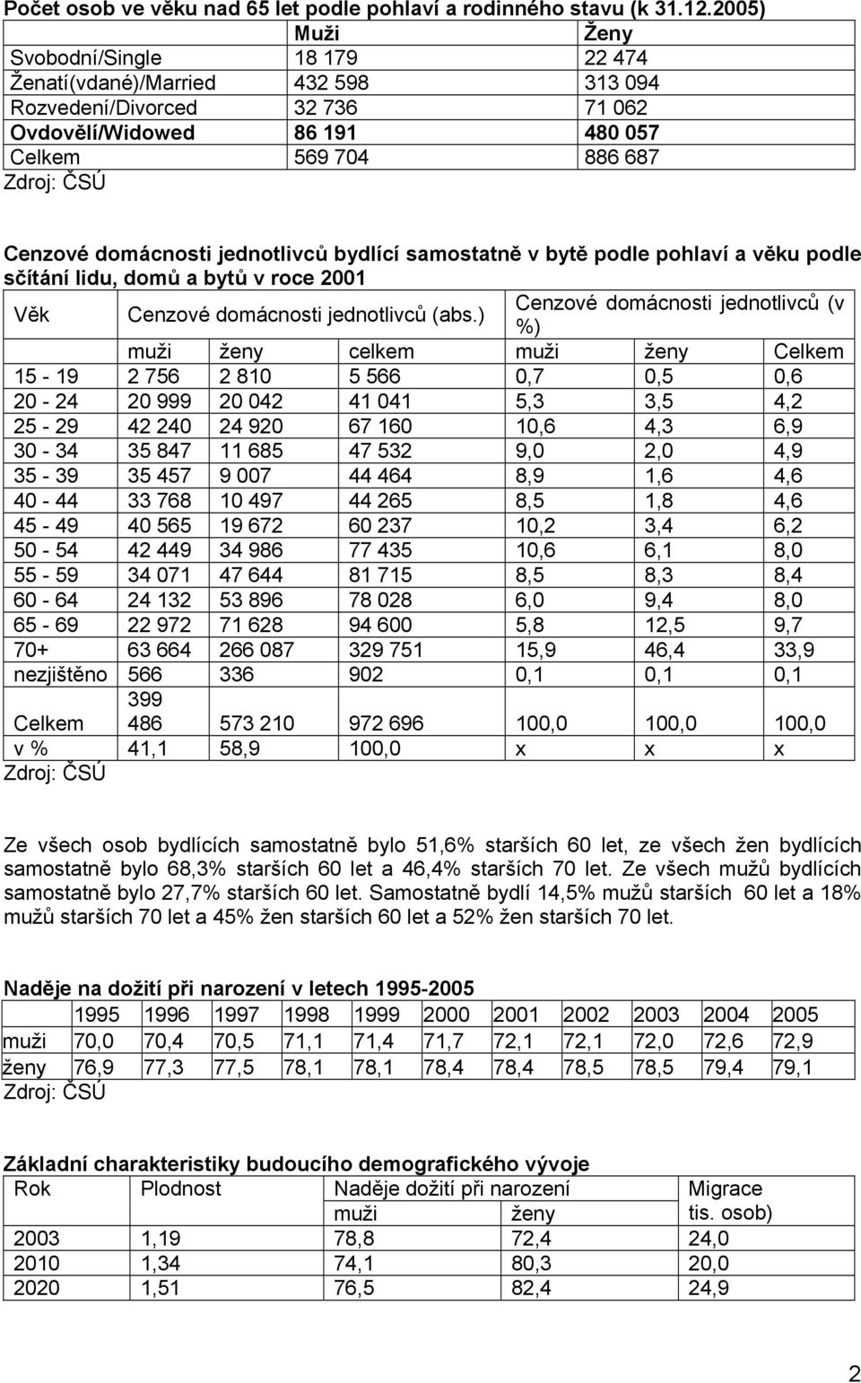 domácnosti jednotlivců bydlící samostatně v bytě podle pohlaví a věku podle sčítání lidu, domů a bytů v roce 2001 Věk Cenzové domácnosti jednotlivců (abs.