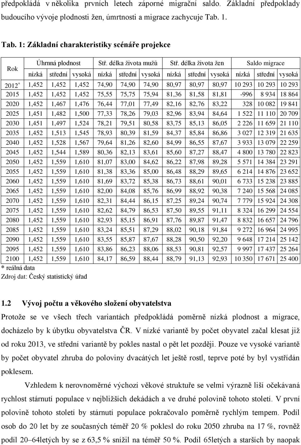 délka života žen Saldo migrace nízká střední vysoká nízká střední vysoká nízká střední vysoká nízká střední vysoká 2012 * 1,452 1,452 1,452 74,90 74,90 74,90 80,97 80,97 80,97 10 293 10 293 10 293