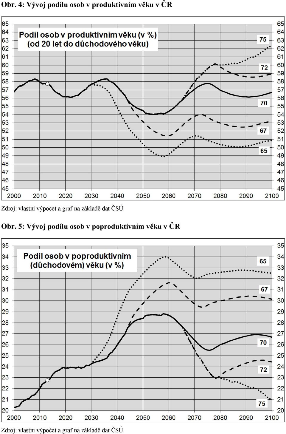 Obr. 5: Vývoj podílu osob v poproduktivním věku v