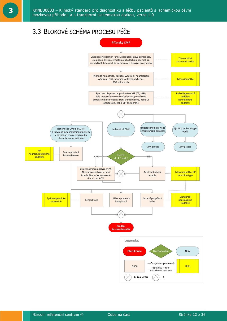 vyšetření, EKG, saturace kyslíkem, glykémie, RTG srdce a plic Iktová jednotka Speciální diagnostika, povinné u CMP (CT, MRI), dále doporučené cévní vyšetření: Duplexní sono extrakraniálních tepen a