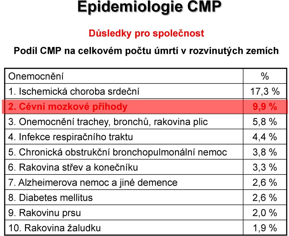 Infekce respiračního traktu 4,4 % 5. Chronická obstrukční bronchopulmonální nemoc 3,8 % 6.