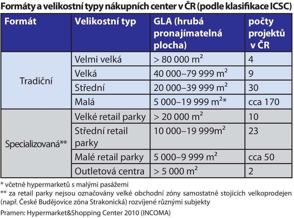 19 999m² 23 parky Malé retail parky 5 000 9 999 m² cca 50 Outletová centra > 5 000 m² 2 * včetně hypermarketů s malými pasážemi ** za retail parky nejsou označovány